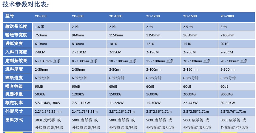 越都大幅面大型纖維切斷 切條 切片機(jī) 600-2400機(jī)型參數(shù)對(duì)比表